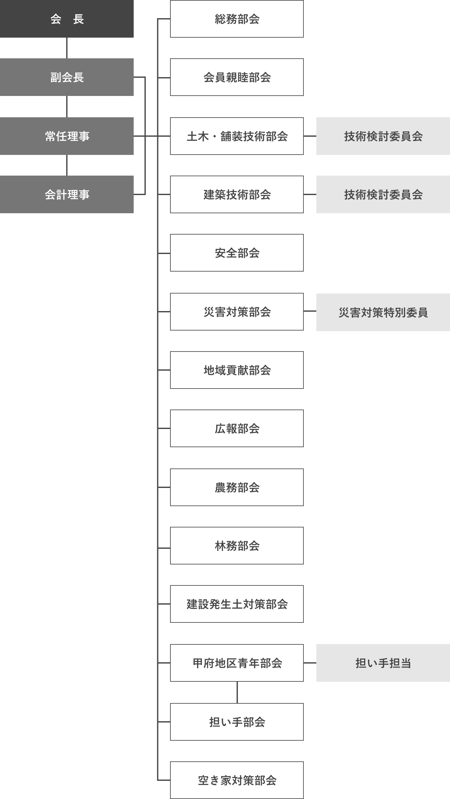 甲府地区建設業協会組織図
